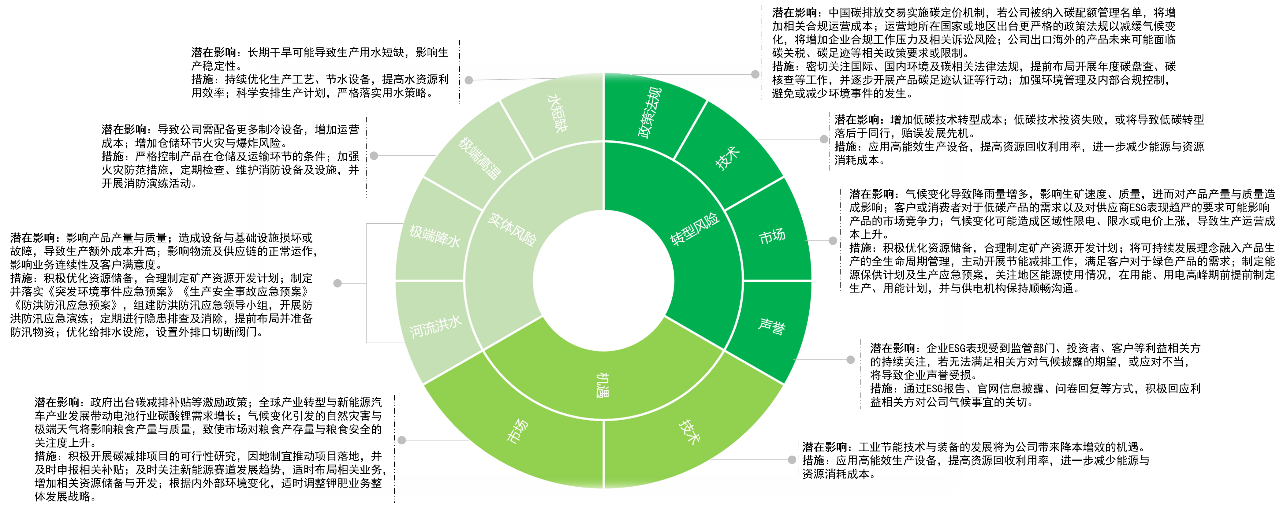 實體風險、轉型風險和機遇.png